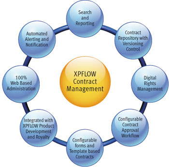Errors In Contract Management