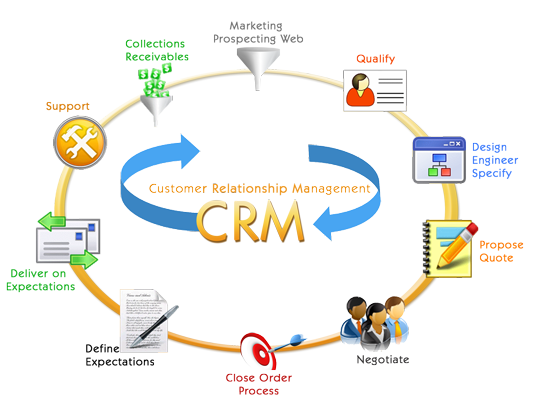 CRM: Building On Customer Relationships