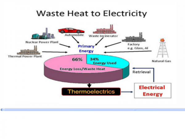 Conversion Of Waste Heat To Electricity
