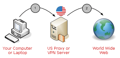 US proxy