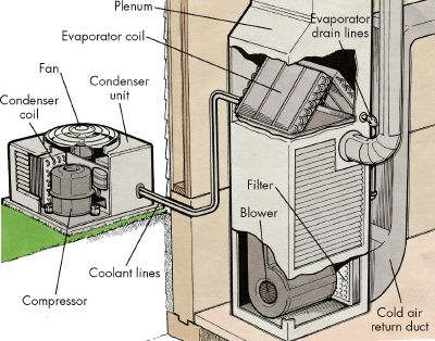 How Air Conditioning Units Cause Illness And Death