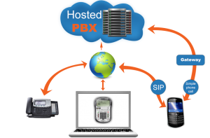 Hosted PBX Makes It Easier To Work From Home