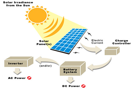 The Best Ways To Harness Solar Power