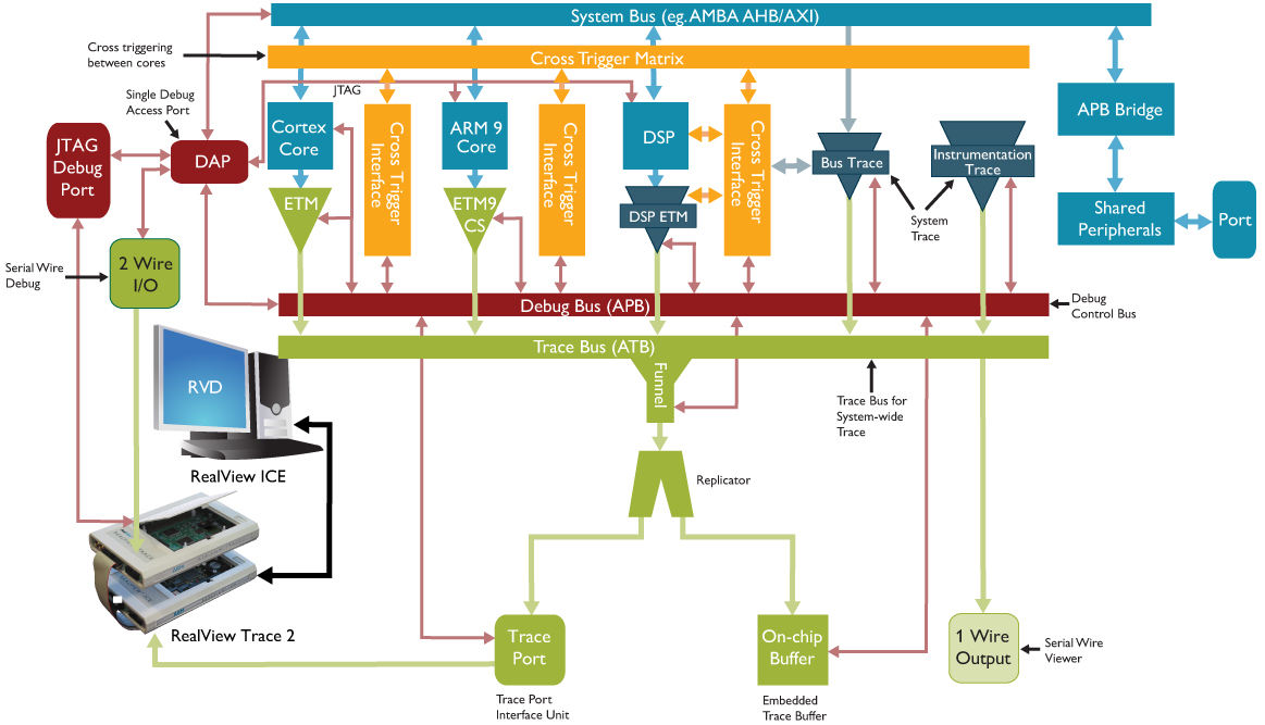  5 Benefits Of ARM Architecture