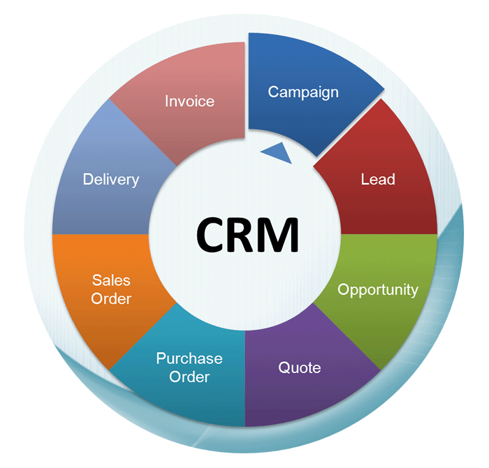 Meet All Your CRM requirements With A Simple Software