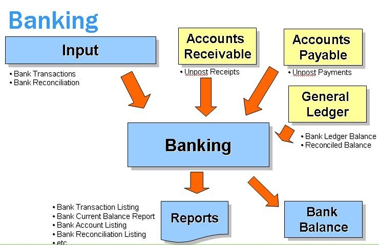 Under The Banking System, History and Types