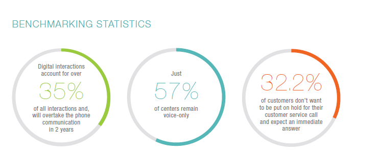 CRM in banking: benchmarking statistics