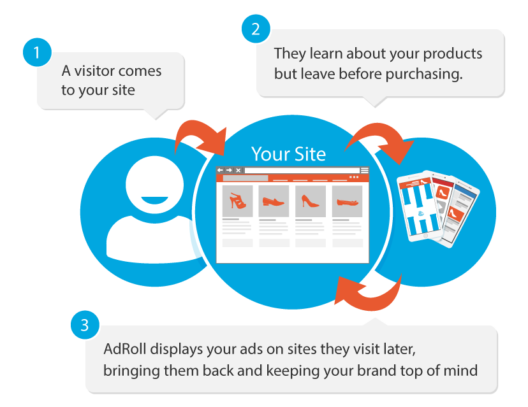 WHAT ARE THE BENEFITS OF WHITE LABEL REMARKETING ADS?