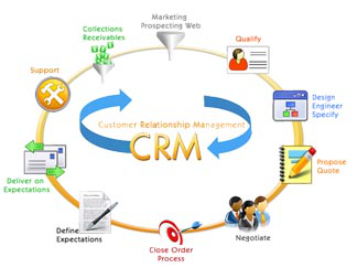 Retail CRM Software Solutions To Use In 2018